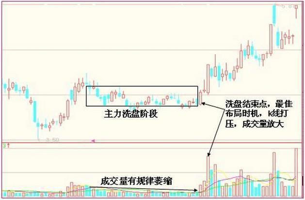 如何判断主力洗盘结束?四大洗盘结束特征记一下! 如何判断主力洗盘结束?四大洗盘结束特征记一下!