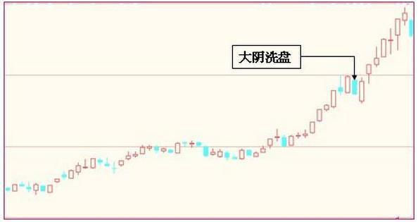 如何判断主力洗盘结束?四大洗盘结束特征记一下! 如何判断主力洗盘结束?四大洗盘结束特征记一下!