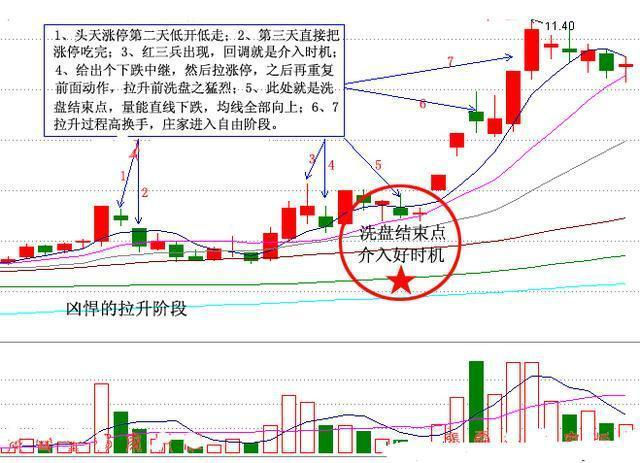 如何判断主力洗盘结束?四大洗盘结束特征记一下! 如何判断主力洗盘结束?四大洗盘结束特征记一下!